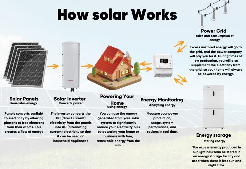 How does photovoltaics work?