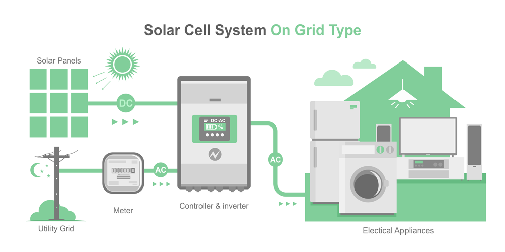 Diagramm eines Solarsystems auf Netzebene